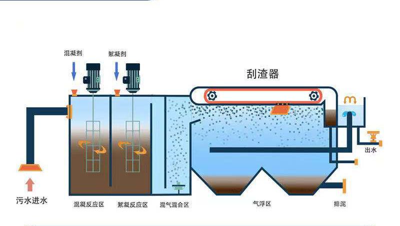 潍坊污水处理设备，一体化废水处理设备